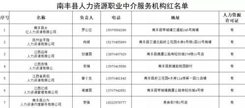 南豐縣人力資源職業(yè)中介服務(wù)機(jī)構(gòu)“紅黑名單”出爐，創(chuàng)業(yè)指導(dǎo)服務(wù)成亮點(diǎn)